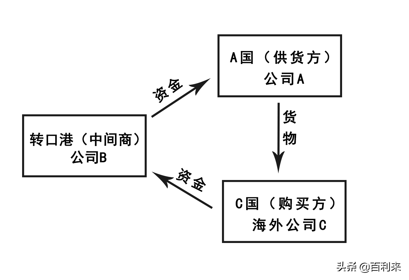 外贸进出口企业如何运用香港公司做转口贸易？