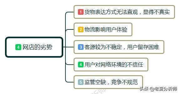 做电商需要准备什么 ，做电商管理的4个步骤？