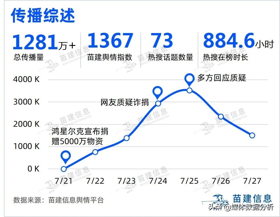 「舆众不同」刷屏的鸿星尔克 凭什么不能代表营销顶流？