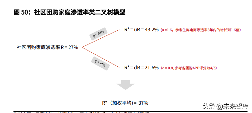 社区团购行业深度报告：聚焦家庭厨房，回归供应链升级本质
