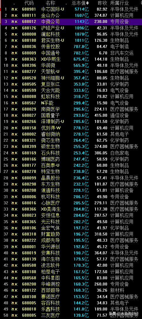 科创板50ETF基金值得投资吗？大势、内涵、价值这里都有