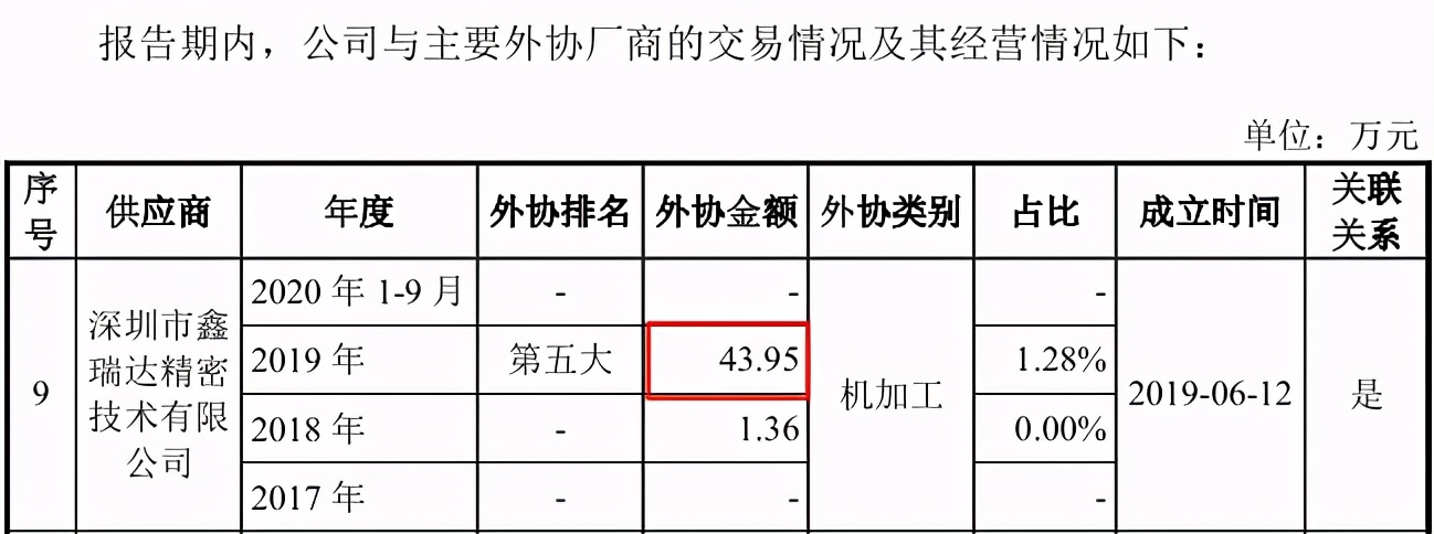 强瑞技术申报材料质量遭问询，但材料更新后仍前后矛盾
