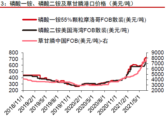 磷化工上涨的趋势逻辑