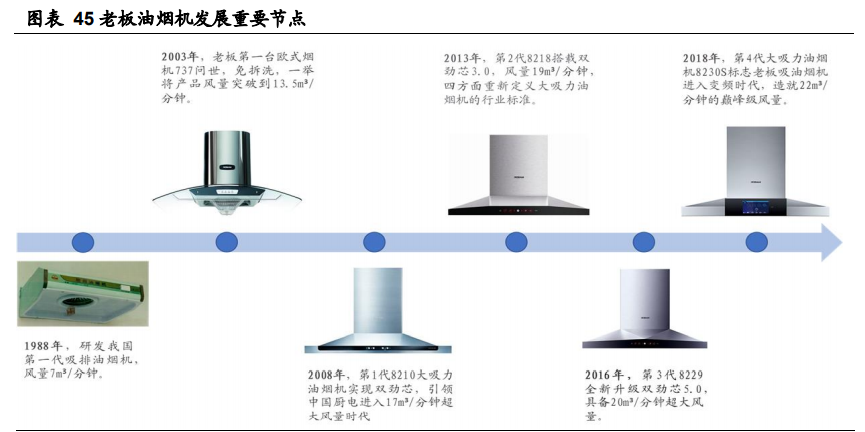 老板电器深度解析：探索新天地有望再次腾飞
