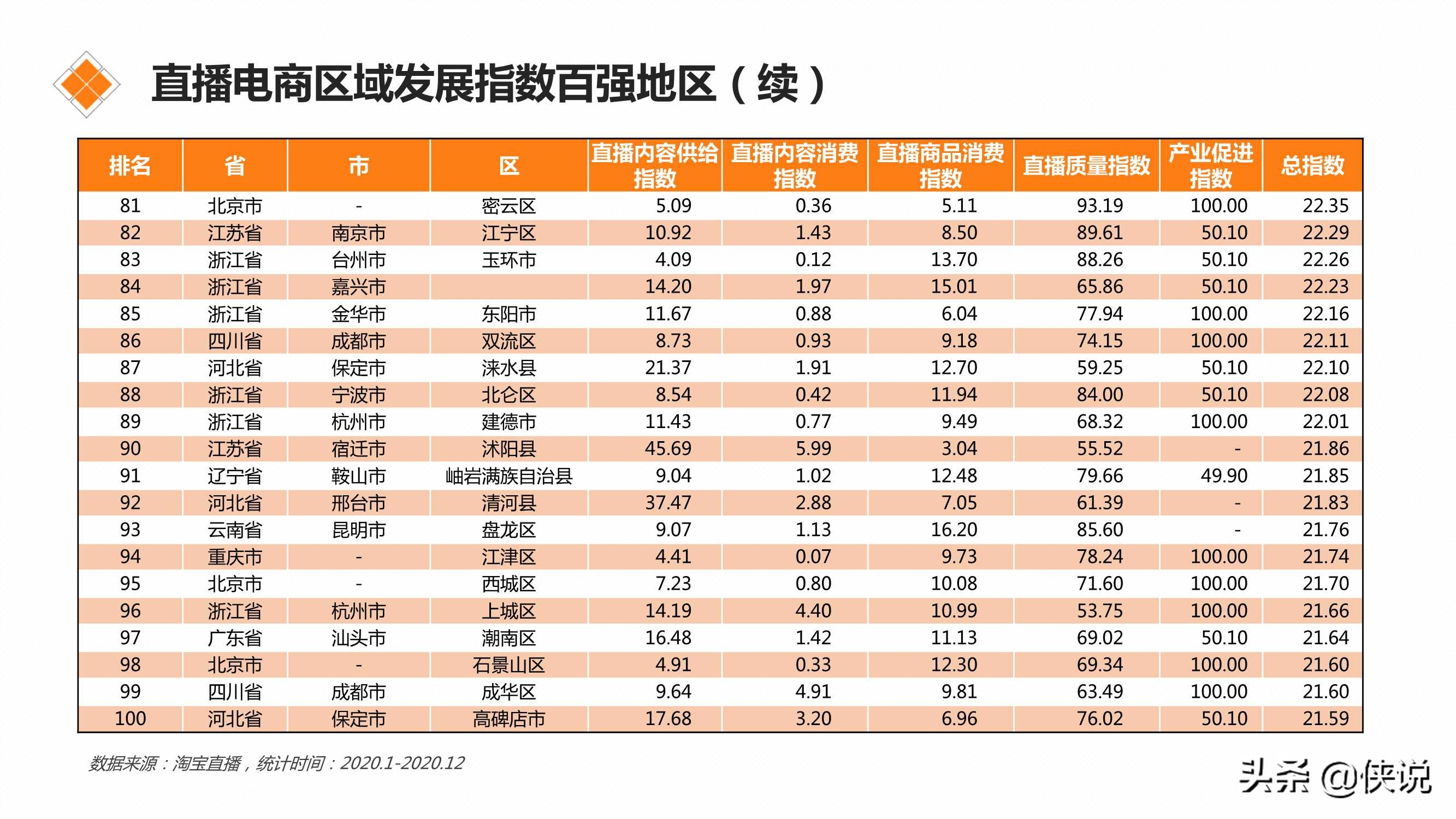 直播电商区域发展指数研究报告(2021)