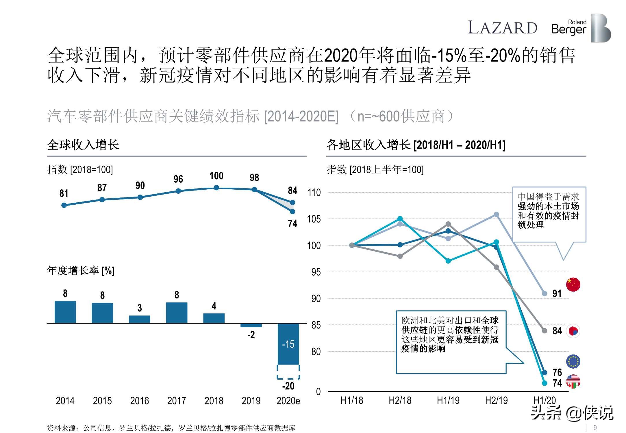 罗兰贝格：全球汽车零部件供应商研究2020