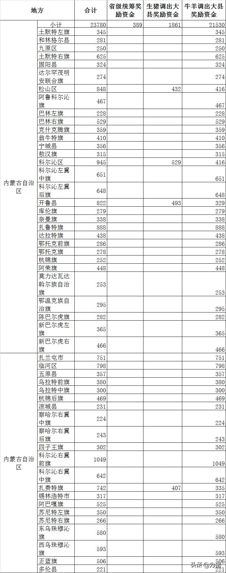 财政部发26.90亿生猪奖励，2021年生猪调出大县名单曝光