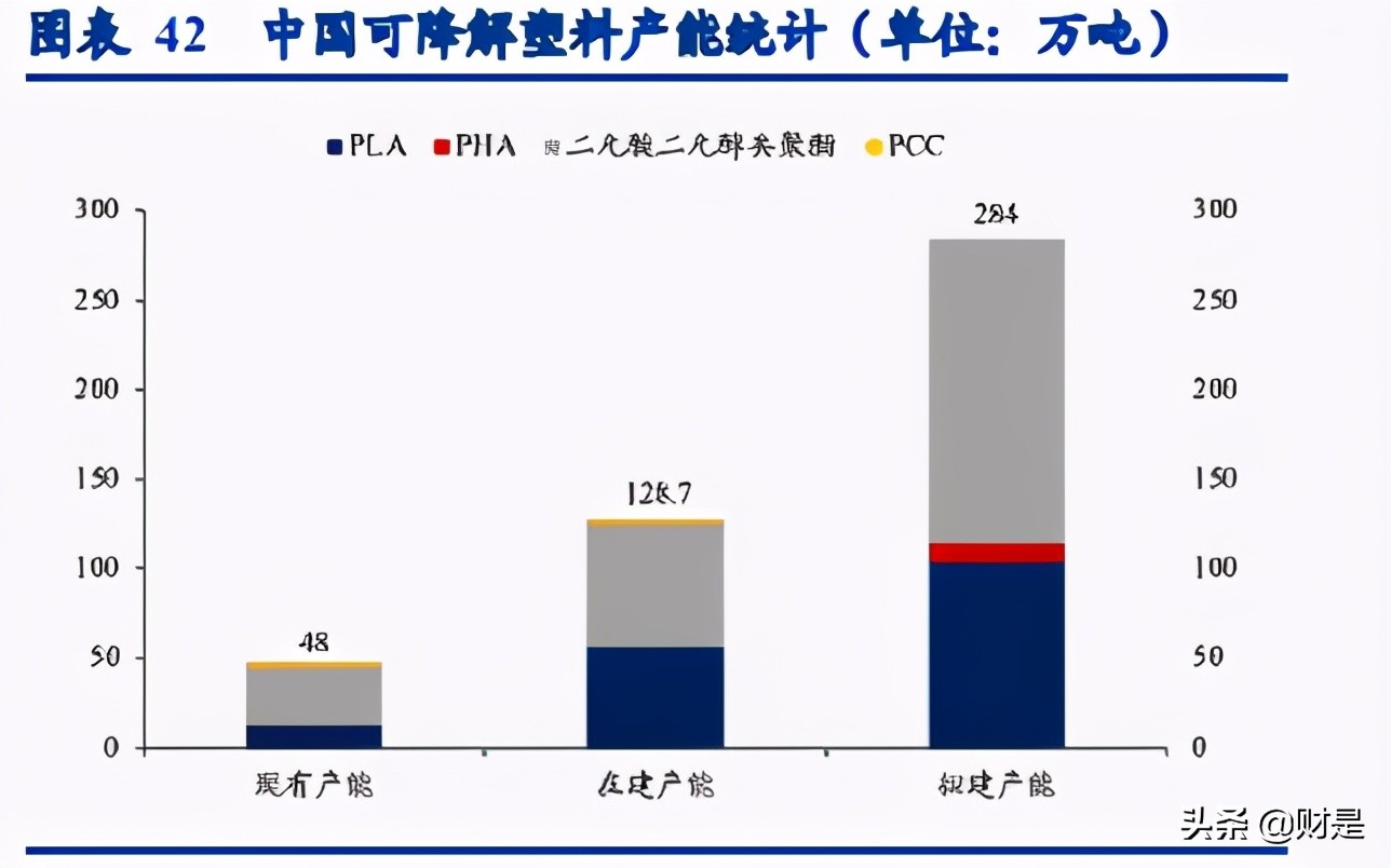 可降解塑料行业研究：加速替代，2025年市场容量可超500亿
