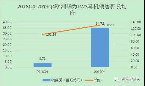2019Q4欧洲TWS出货超千万 苹果份额占近8成