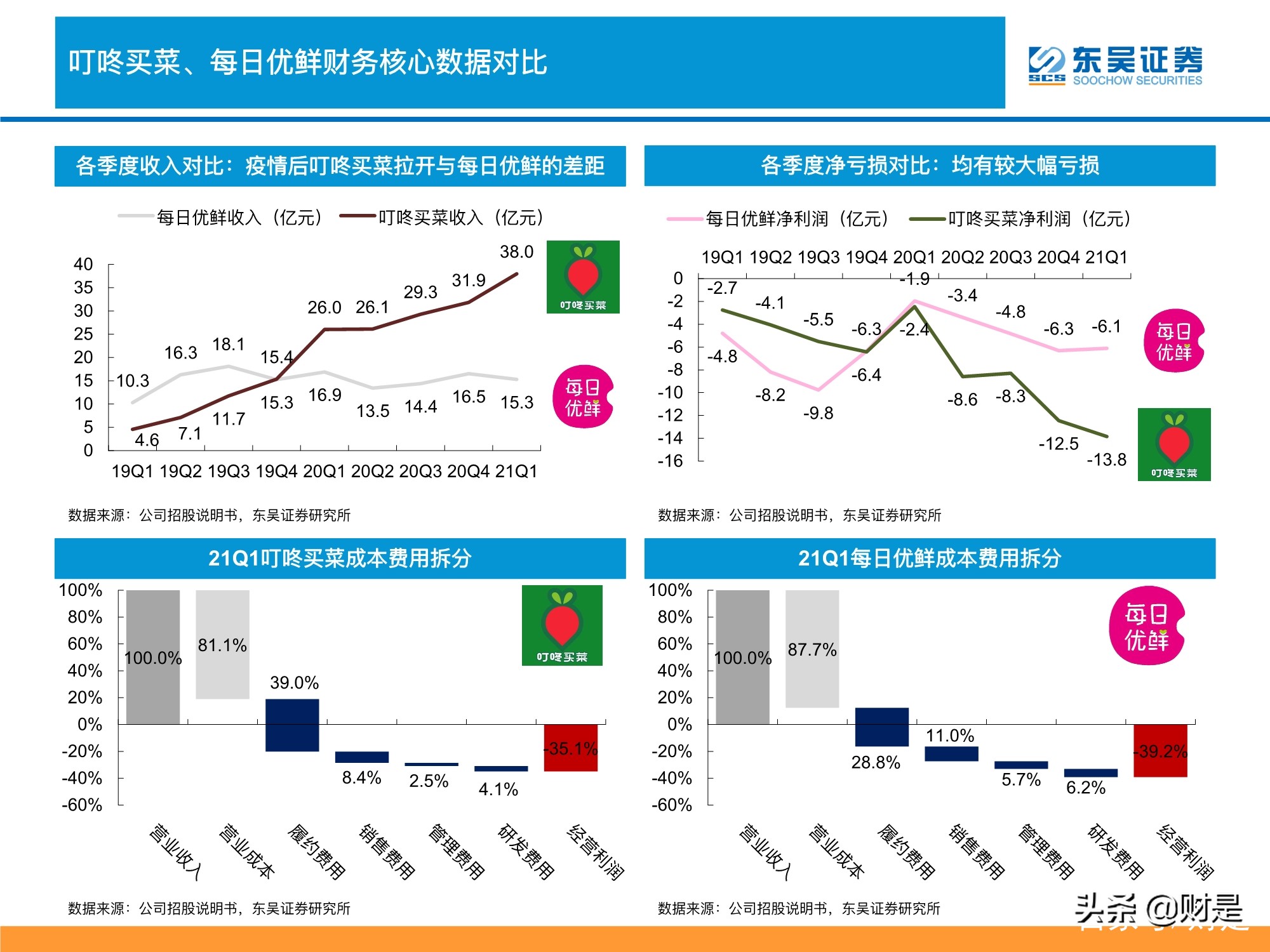 生鲜电商行业深度分析：生鲜电商战事升级，路向何方？