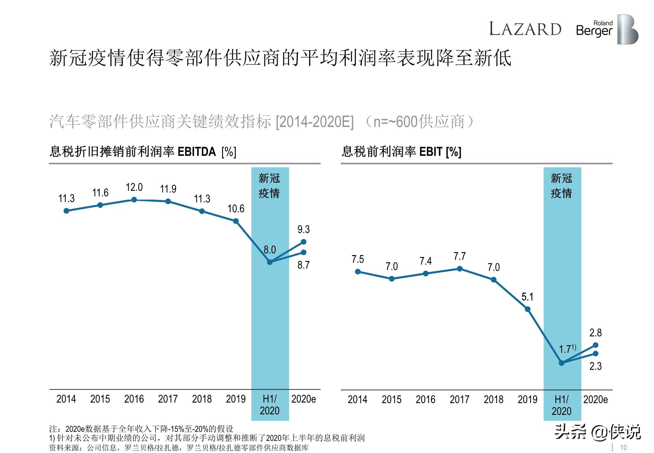 罗兰贝格：全球汽车零部件供应商研究2020