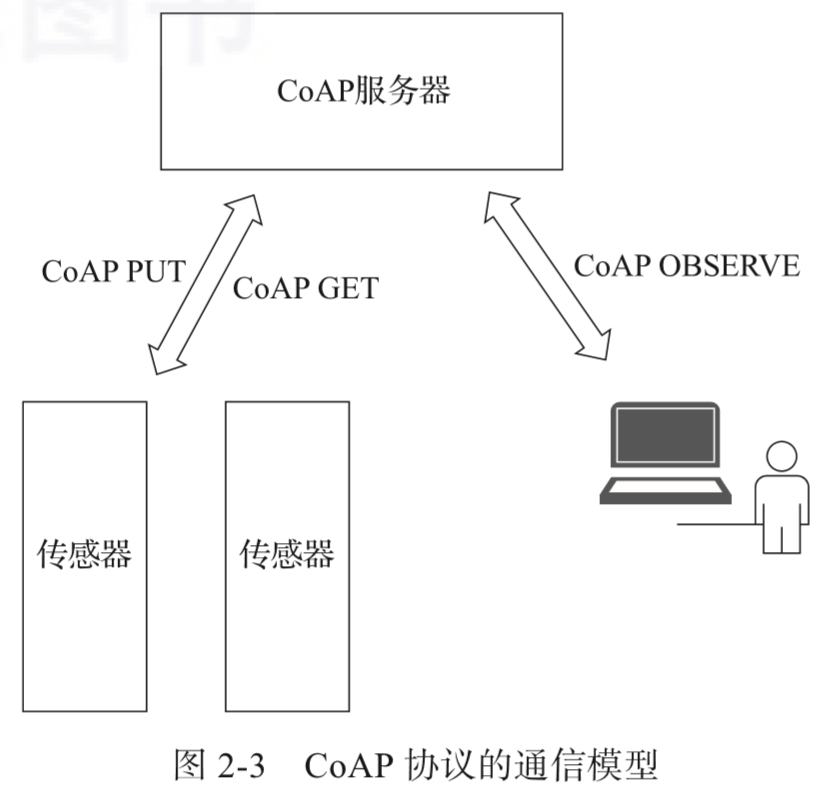 CoAP協議