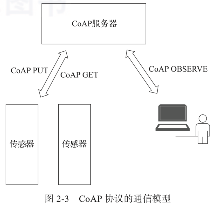 CoAP协议