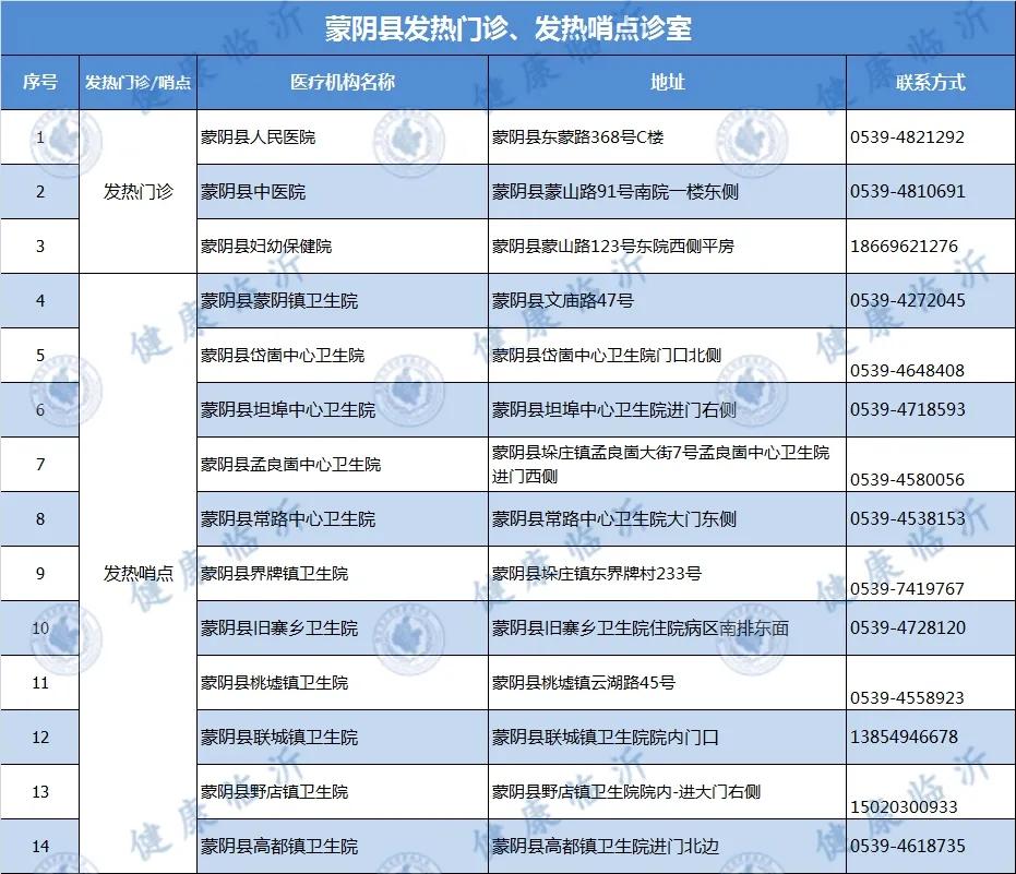 临沂市各县区发热门诊、发热哨点诊室名单发布