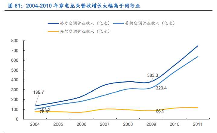 空调行业深度报告：全产业链竞争铸就龙头深厚壁垒