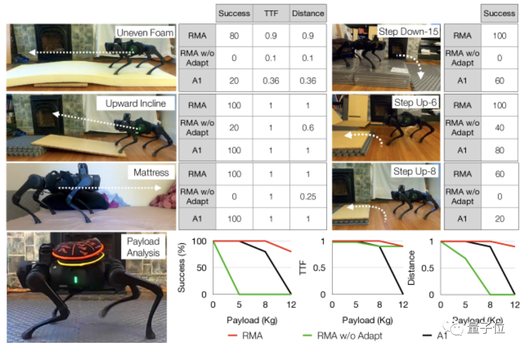 UC伯克利给四足机器人加Buff：瞬间适应各种真实地面