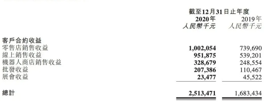 九木杂物社4.5亿估值转让股份，上半年收入4.4亿元