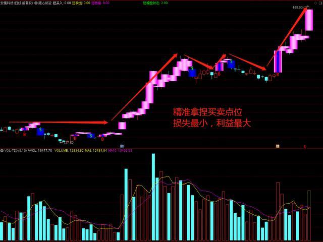 通达信《随心所欲》指标，随心而动随遇而安，