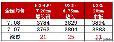 涨势火爆！黑色系期货集体飙涨，钢坯一天涨两