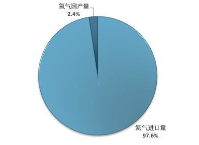 “气体稀土”氦气，一直受美国垄断，如今中国实现突破