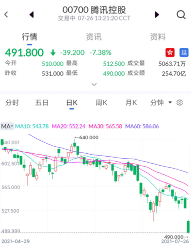 腾讯再遭反垄断监管，市值蒸发2.5万亿