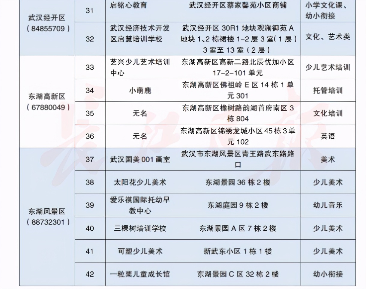 宝妈注意！武汉42家校外培训机构上“黑名单”