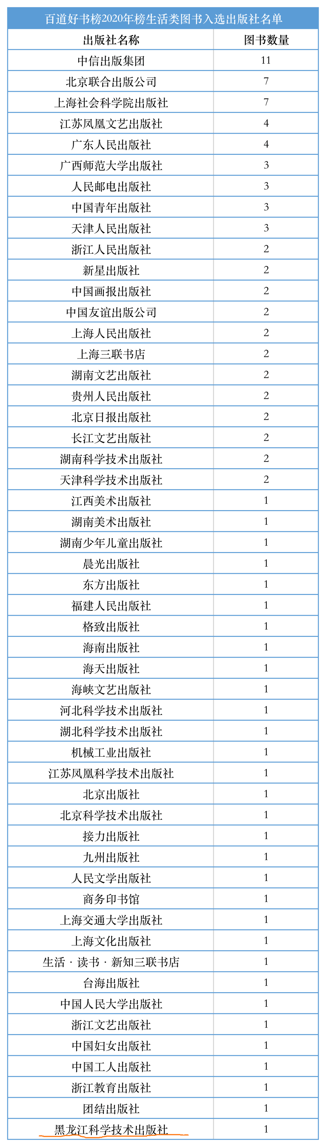 黑龙江科技社图书入选百道好书榜2020年榜生活类TOP100