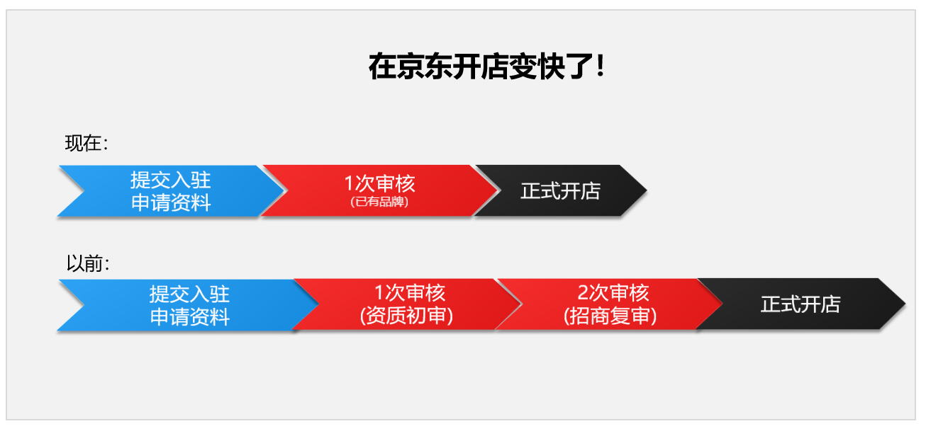 來京東開店更快了3天即可成功開店提供免費代入駐服務