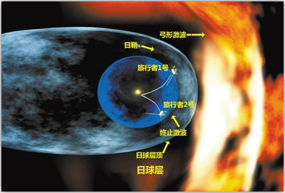 人类究竟冲出太阳系了吗？太阳系边缘惊现5万度火墙阻挡去路？