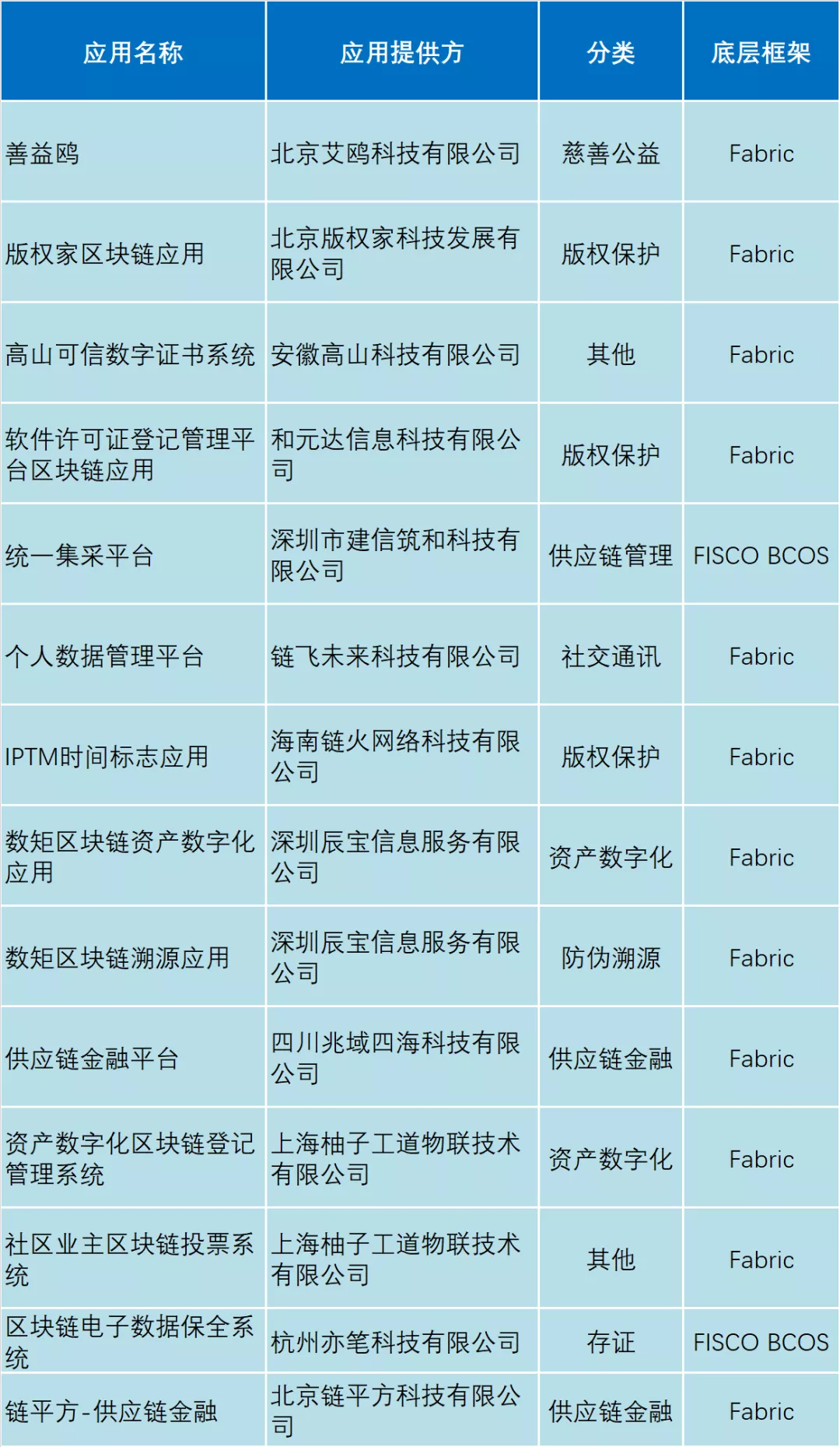 BSN第二批“官方指定區塊鏈應用”正式推出