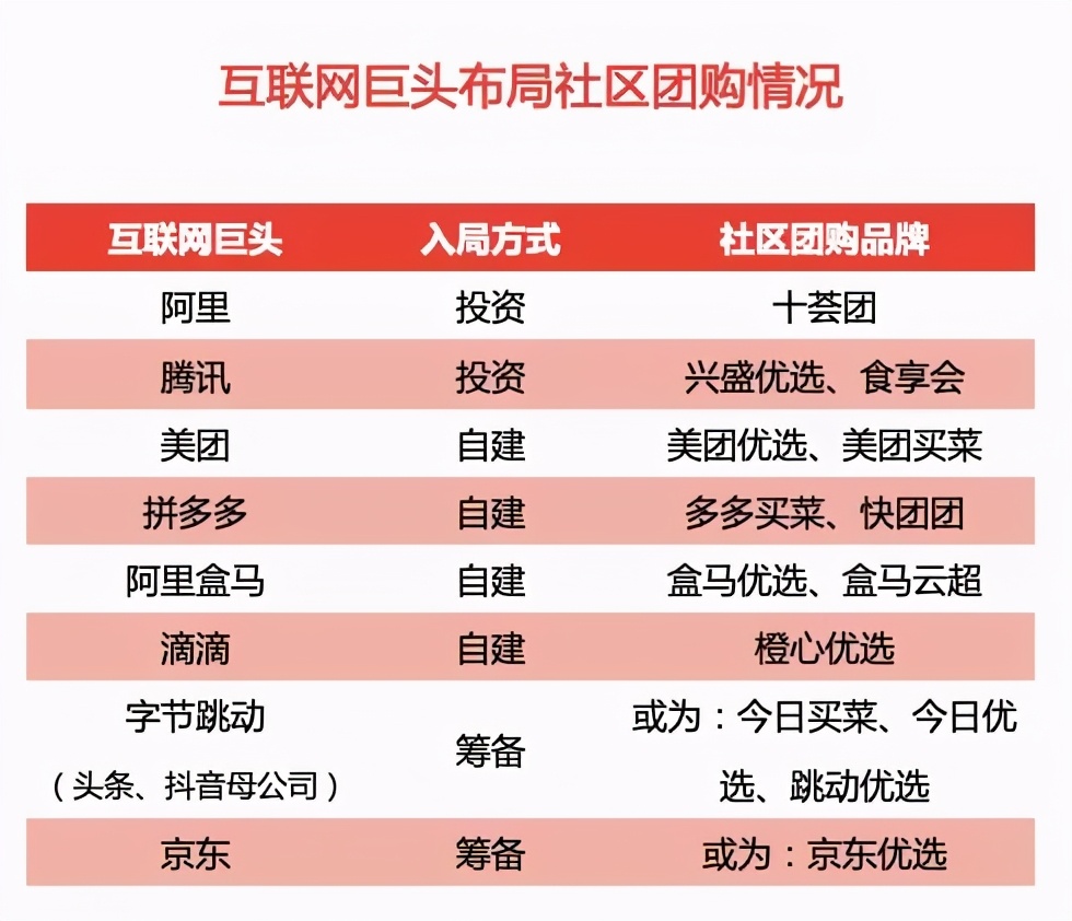 下一个风口？互联网巨头为何厮杀“社区团购”