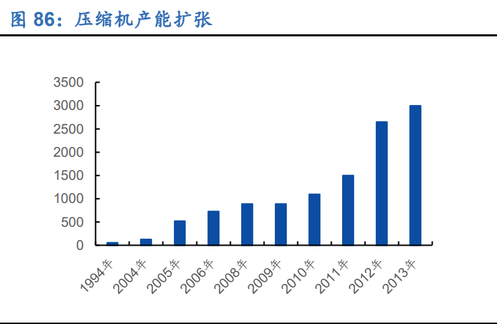 空调行业深度报告：全产业链竞争铸就龙头深厚壁垒