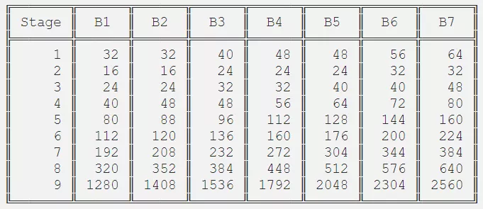 EfficientNet模型的完整細節