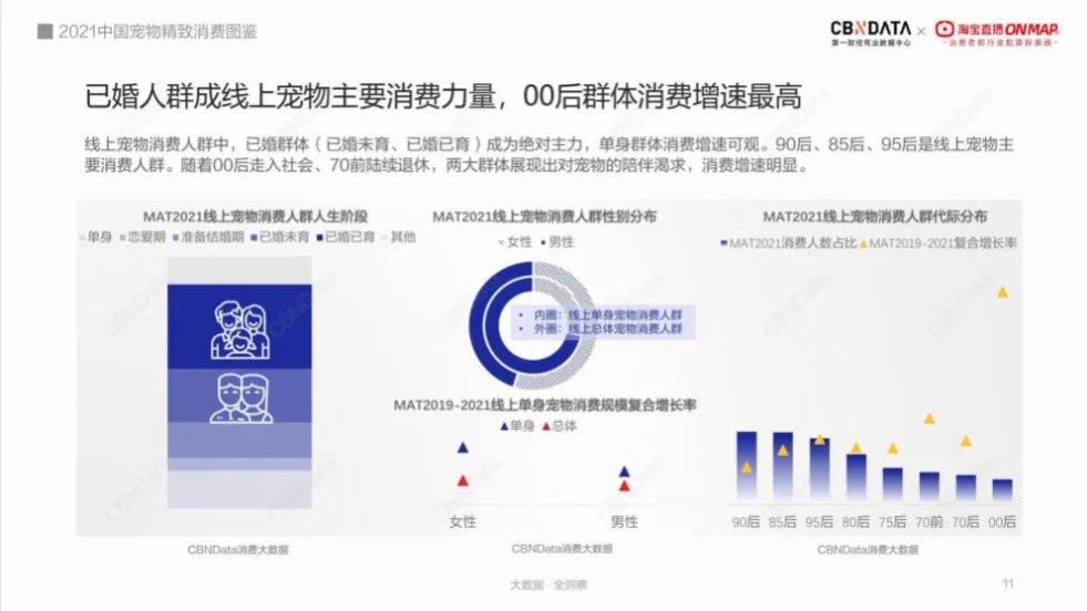 直播引导宠物消费增长近2倍，东莞、郑州、长沙成新晋养宠大户