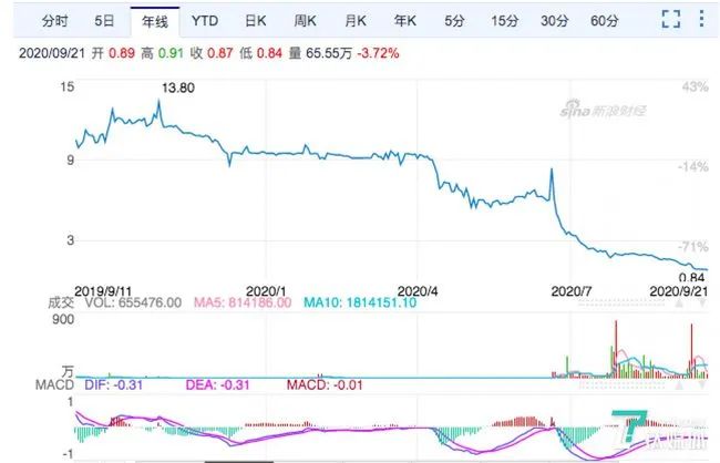 玖富旗下“悟空理财”陷逾期风波，涉及34万人，胡军遭围攻！