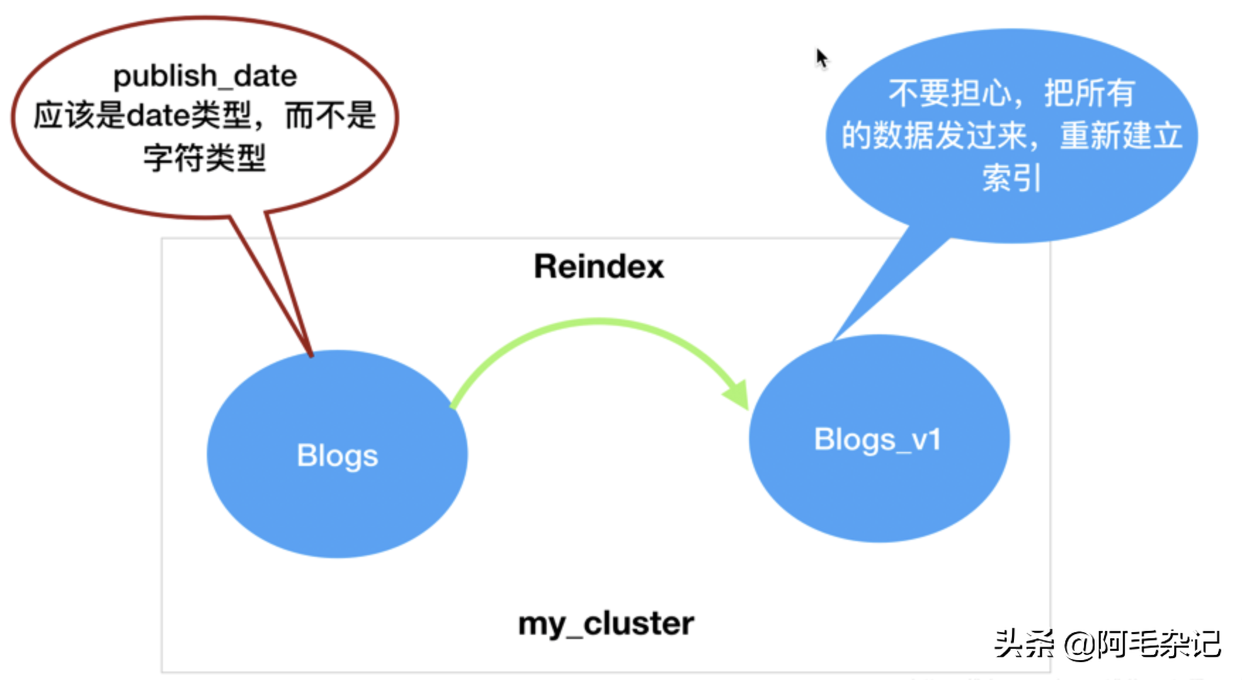 Elasticsearch数据迁移方案