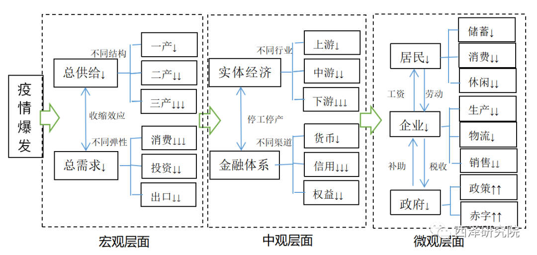 赵建：疫情冲击下的中国经济—理论框架、动态比较与全景扫描