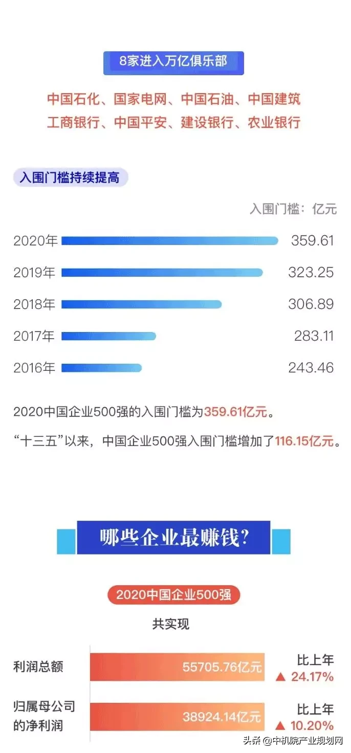 抢先看！图说2020中国企业500强