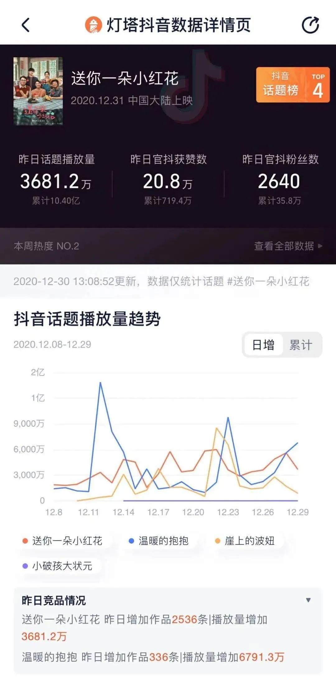 抖音已成宣发标配，但营销效果如何全面监测？