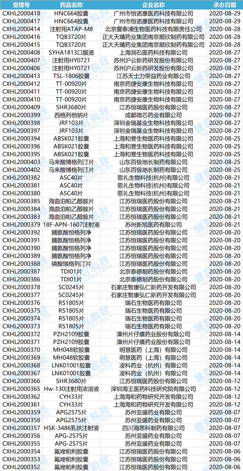 8月药品审评报告：复宏汉霖曲妥珠单抗获批上市