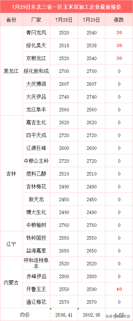 7月29日玉米、小麦价格：华北、东北玉米齐齐上涨，市场涨势不减