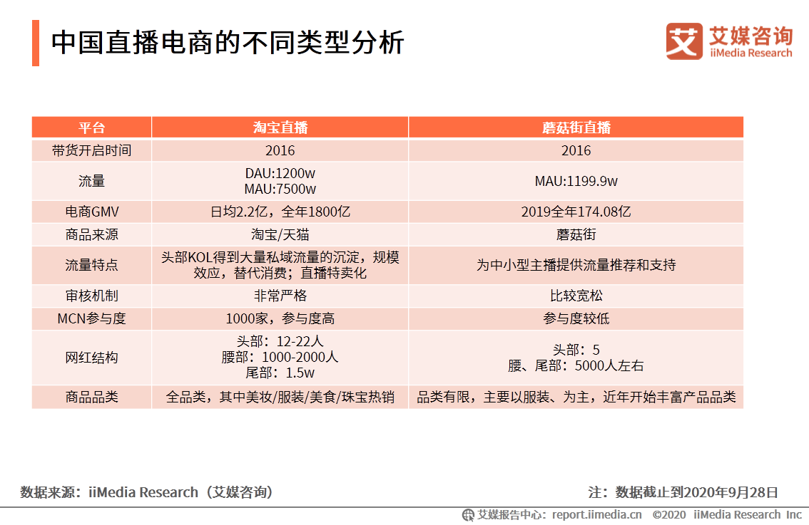 2020上半年中国直播电商市场研究报告