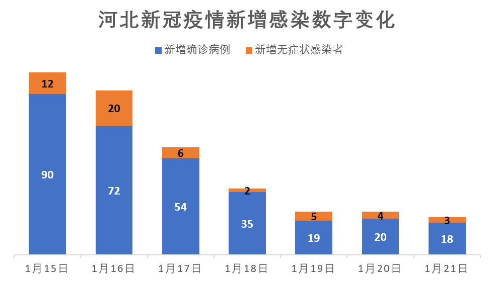 河北新冠数字实现“六连降”，专家判断：疫情已进尾声，待到春暖花开时，全国将度过最危险时期