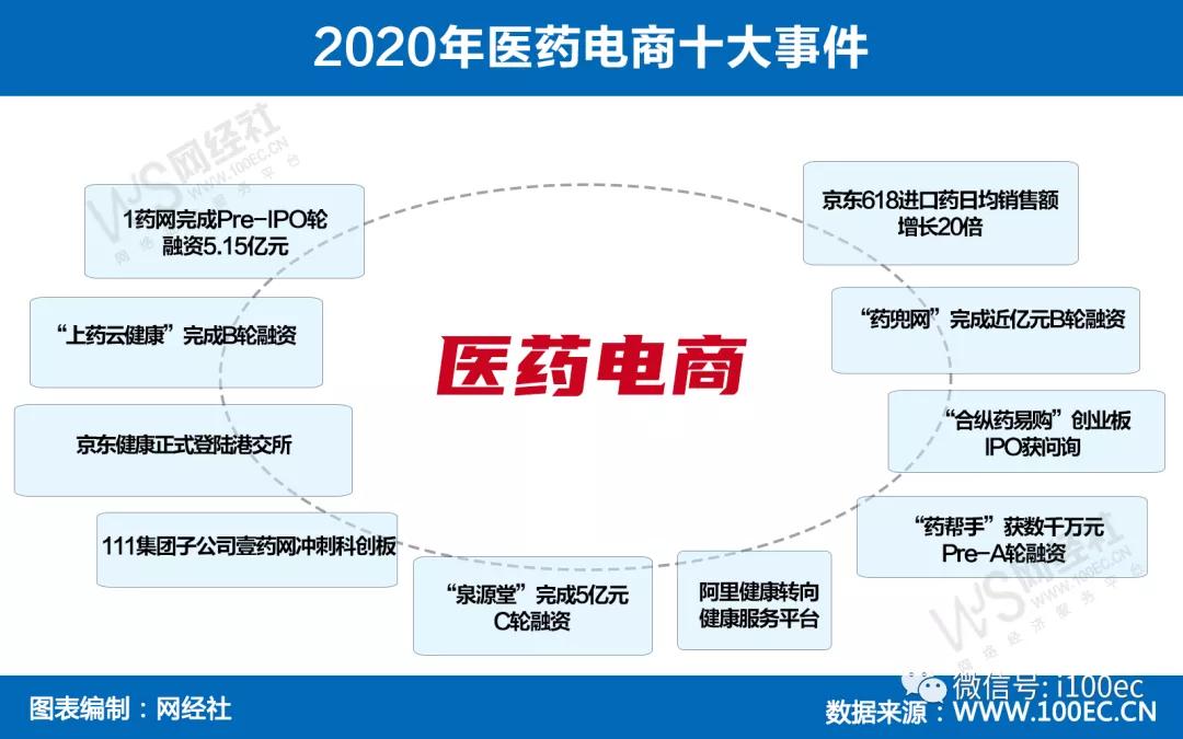 受资本青睐 政策利好 从这十大事件了解2020年医药电商