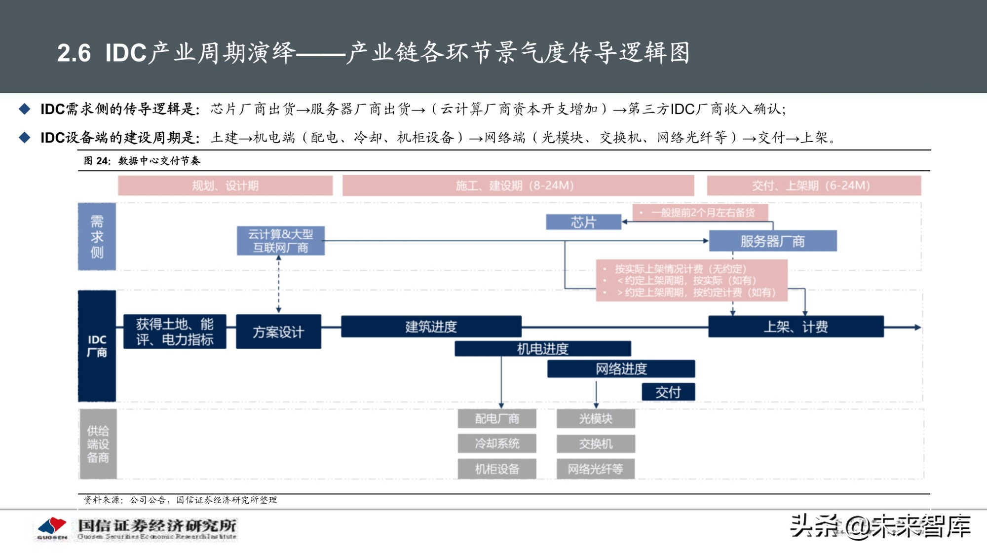 数据中心产业深度报告：IDC产业链景气周期及投资框架分析