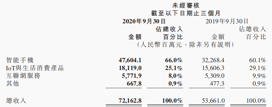 星空独家︱超过苹果，小米的护城河还够宽吗？