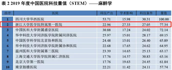 重磅！中国医院科技量值排行榜发布：浙大一院综合排名全国第三，7大专科名列全国前十