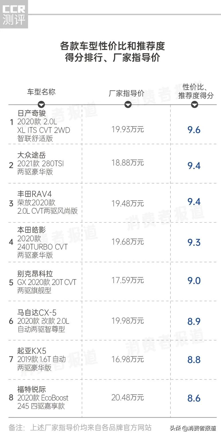 8款SUV口碑评价:丰田内饰被吐槽,马自达空间“翻车”,福特油耗最高