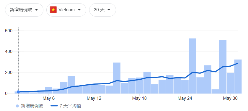 越南，下一个印度？抗疫15个月之功，一个月就破了