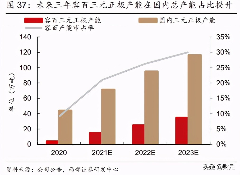 容百科技研究报告：三元正极龙头，高镍化趋势下市占率有望提升